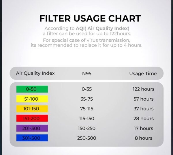 Philips fresh air mask filter usage time